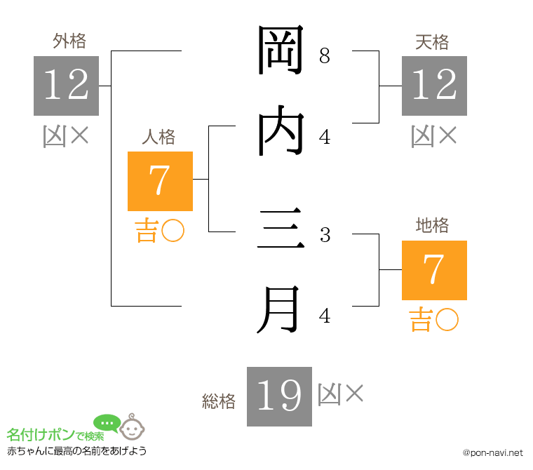 岡内 三月さんの姓名判断結果