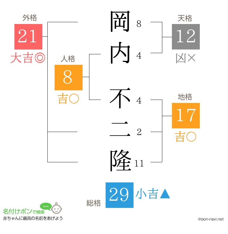 岡内 不二隆さんの姓名判断結果