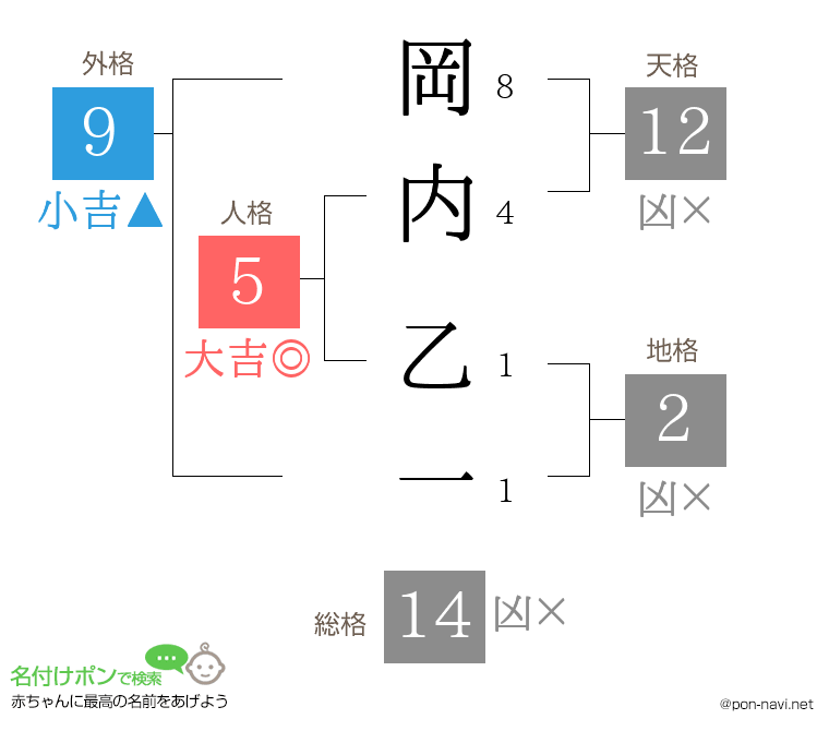 岡内 乙一さんの姓名判断結果