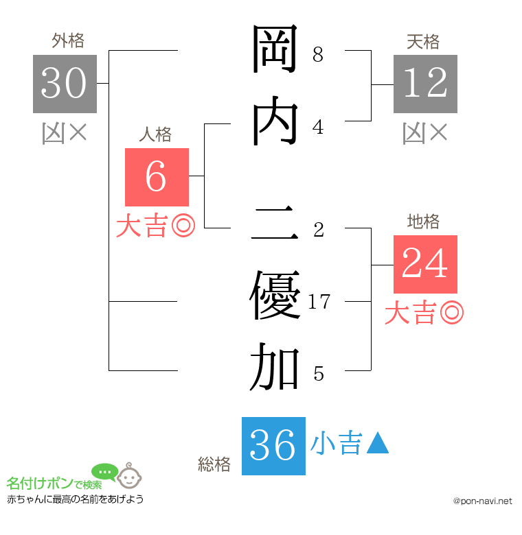 岡内 二優加さんの姓名判断結果