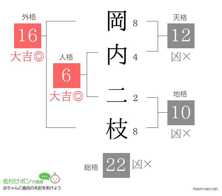 岡内 二枝さんの姓名判断結果