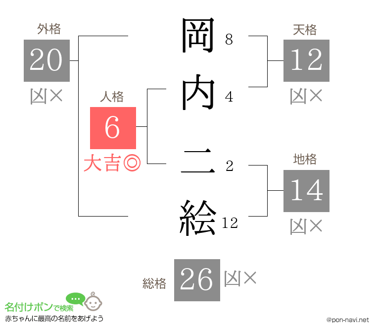 岡内 二絵さんの姓名判断結果