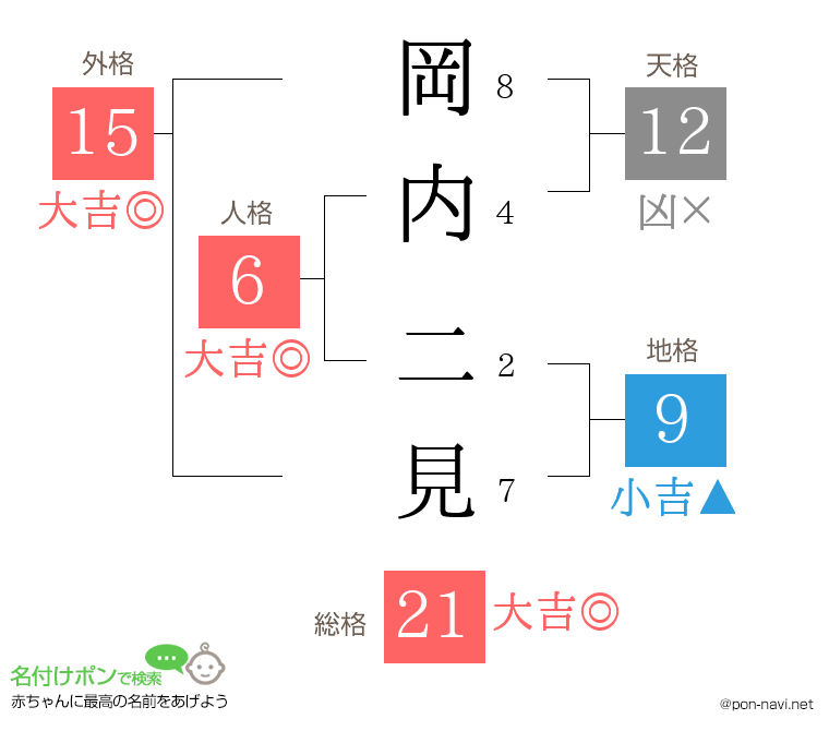 岡内 二見さんの姓名判断結果