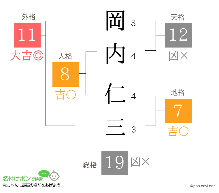 岡内 仁三さんの姓名判断結果