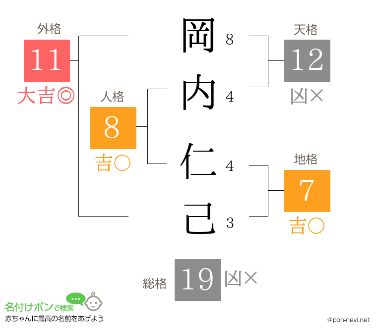 岡内 仁己さんの姓名判断結果