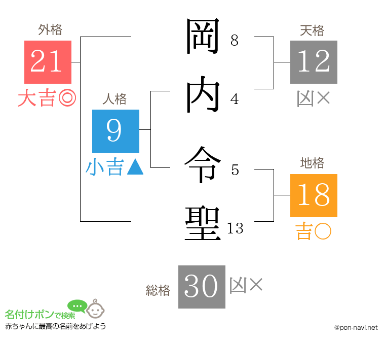 岡内 令聖さんの姓名判断結果