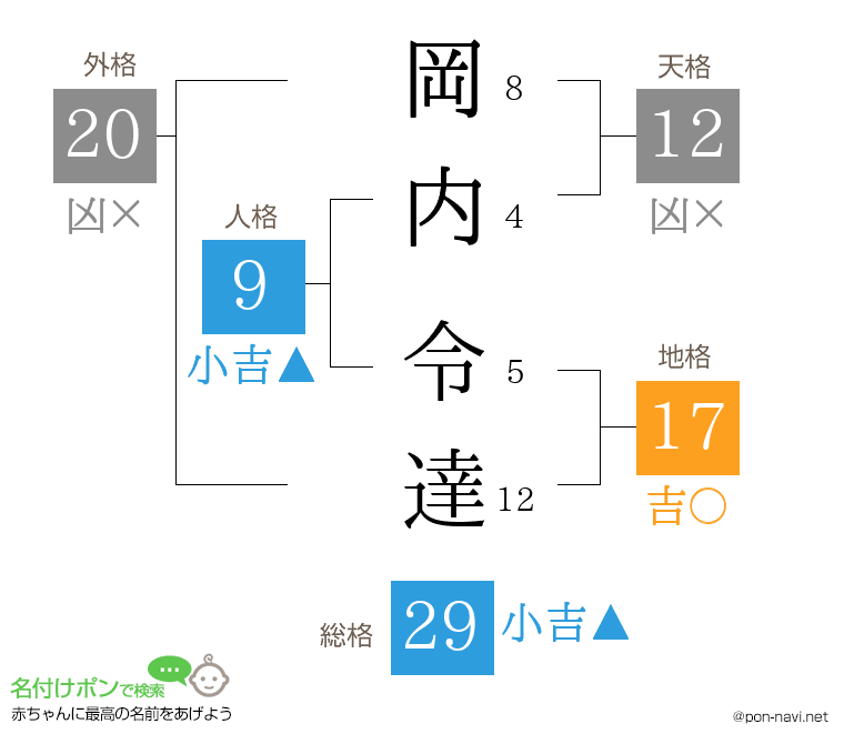 岡内 令達さんの姓名判断結果