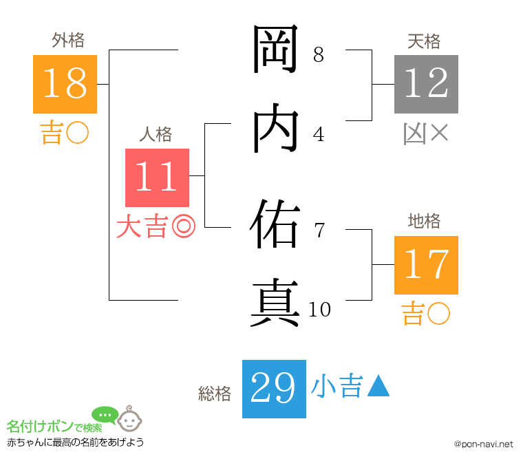 岡内 佑真さんの姓名判断結果