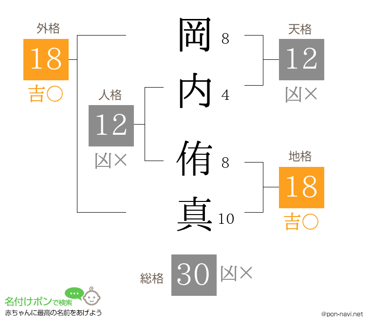 岡内 侑真さんの姓名判断結果