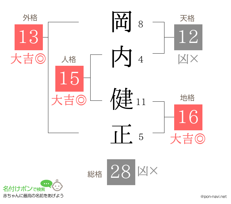 岡内 健正さんの姓名判断結果