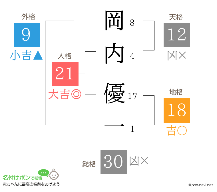 岡内 優一さんの姓名判断結果
