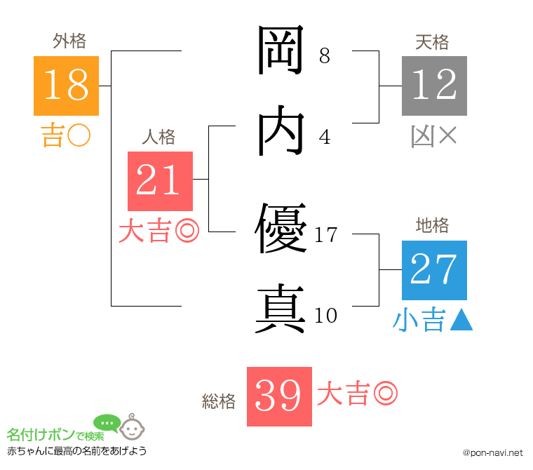 岡内 優真さんの姓名判断結果