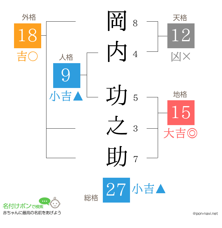 岡内 功之助さんの姓名判断結果