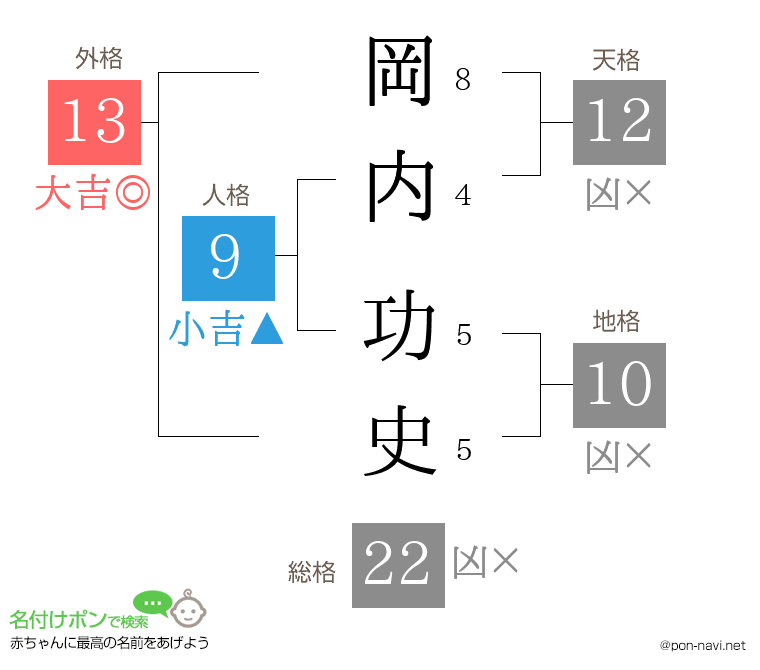 岡内 功史さんの姓名判断結果