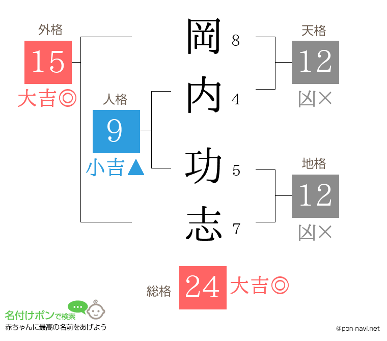 岡内 功志さんの姓名判断結果