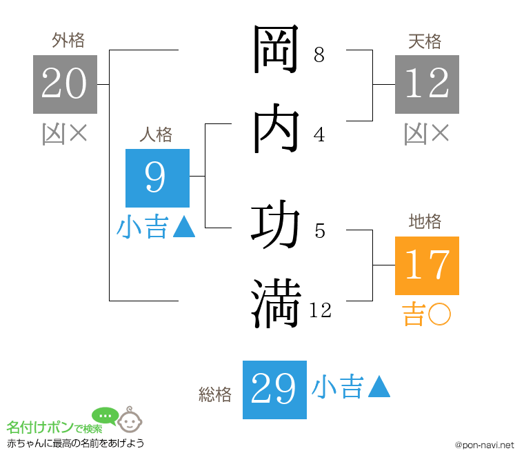 岡内 功満さんの姓名判断結果