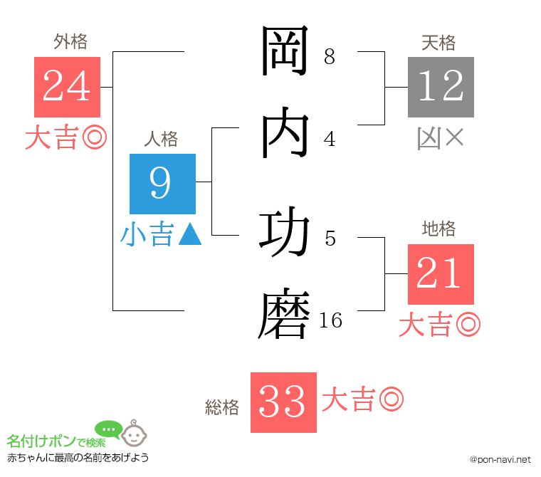 岡内 功磨さんの姓名判断結果