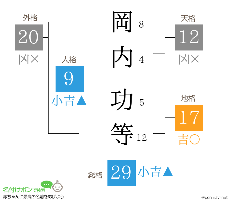 岡内 功等さんの姓名判断結果