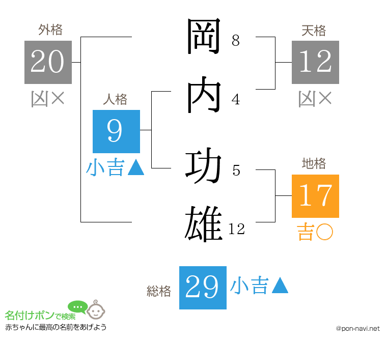 岡内 功雄さんの姓名判断結果