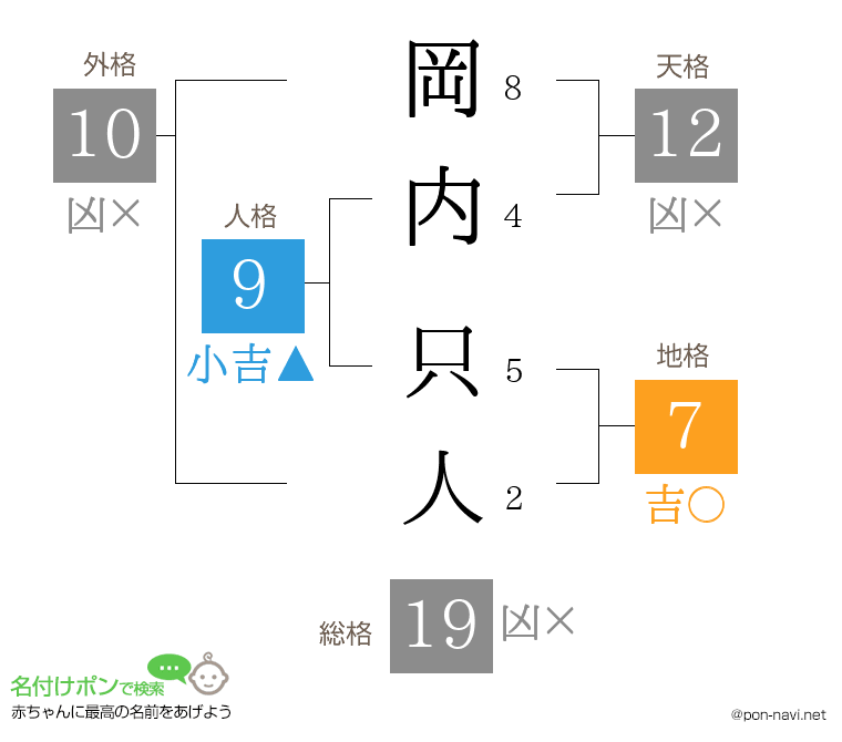 岡内 只人さんの姓名判断結果