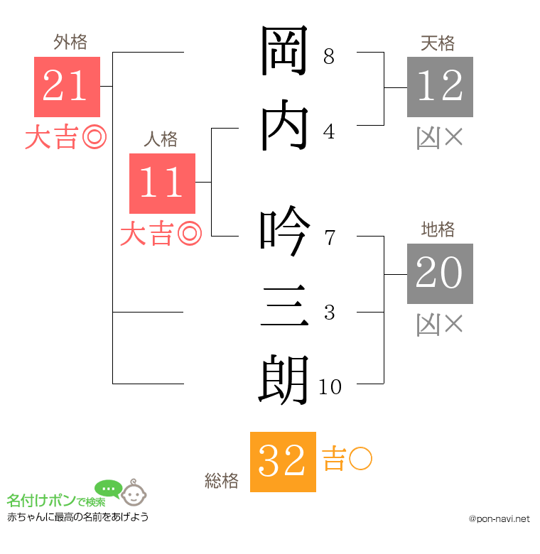 岡内 吟三朗さんの姓名判断結果