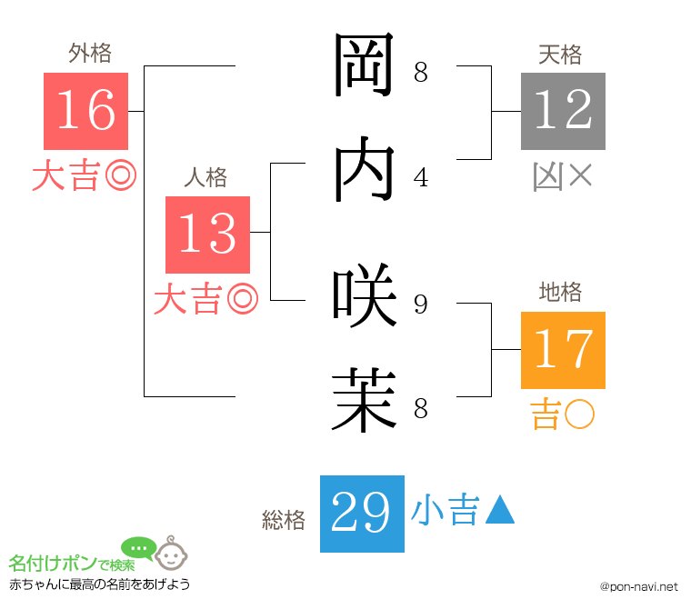 岡内 咲茉さんの姓名判断結果