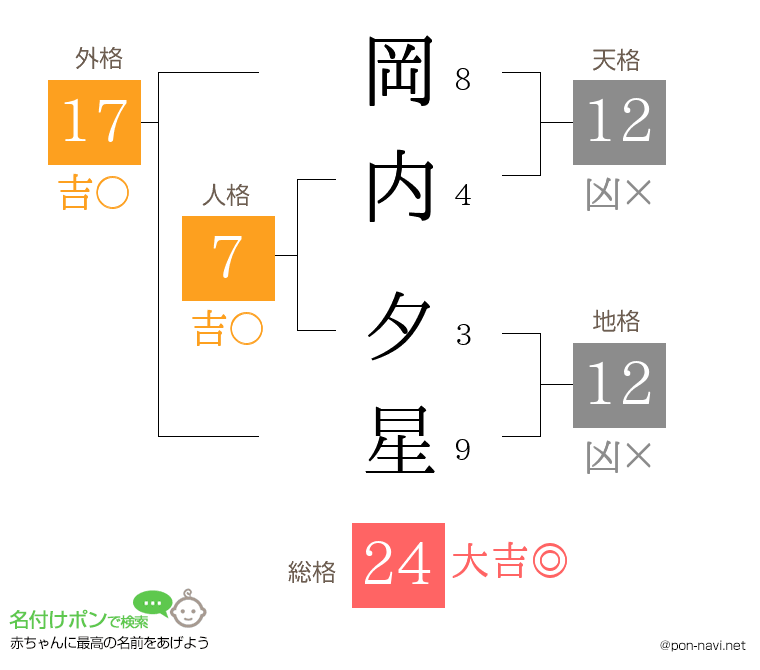 岡内 夕星さんの姓名判断結果