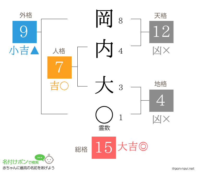岡内 大さんの姓名判断結果