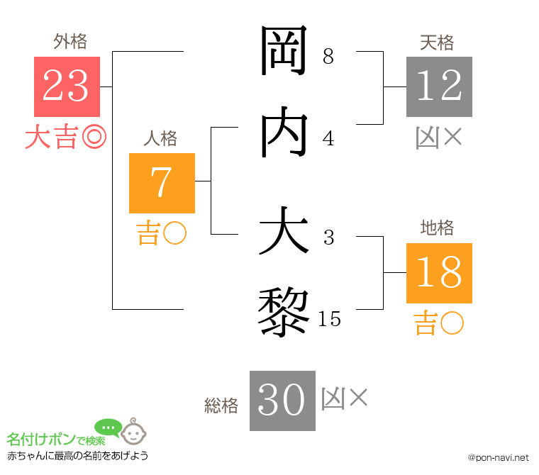 岡内 大黎さんの姓名判断結果