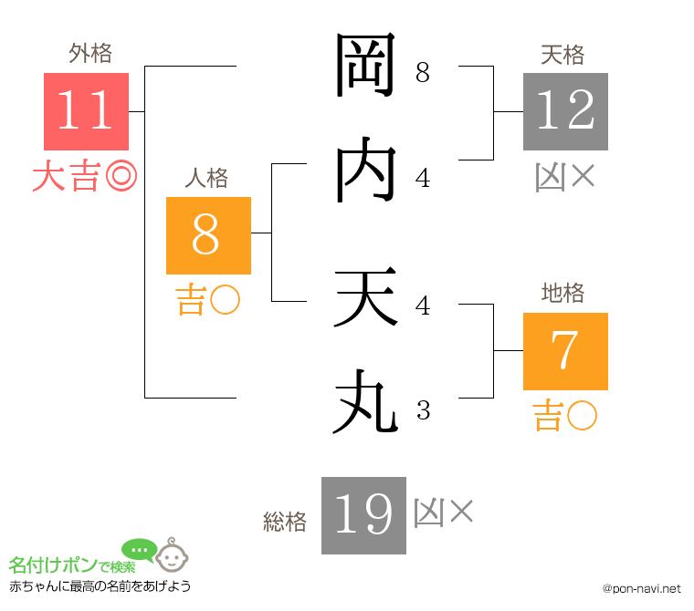 岡内 天丸さんの姓名判断結果