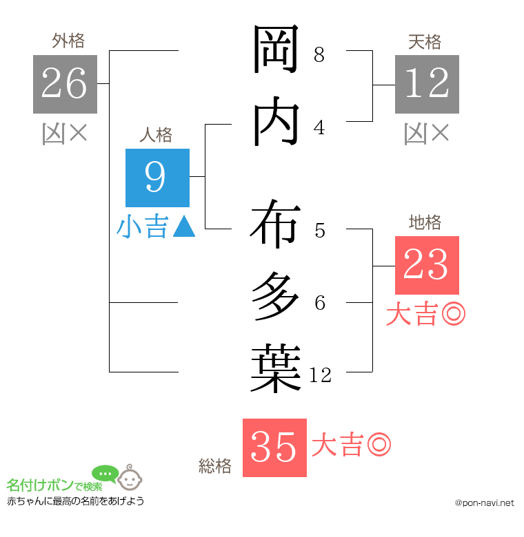 岡内 布多葉さんの姓名判断結果
