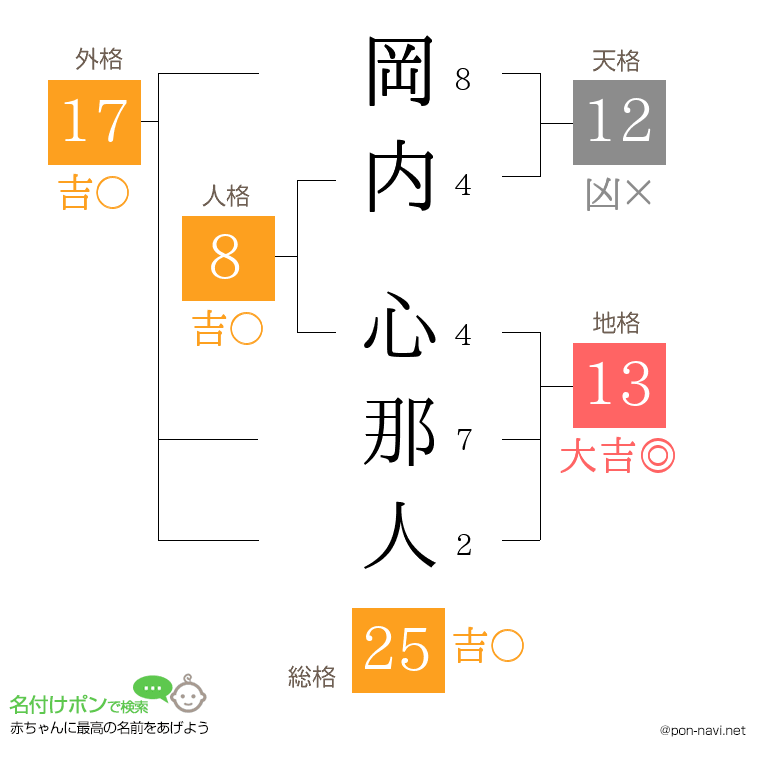 岡内 心那人さんの姓名判断結果