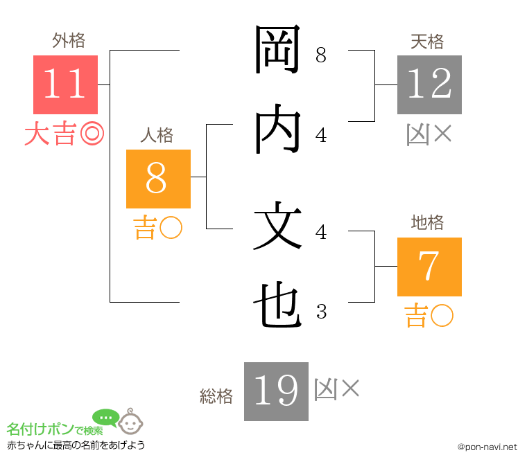 岡内 文也さんの姓名判断結果