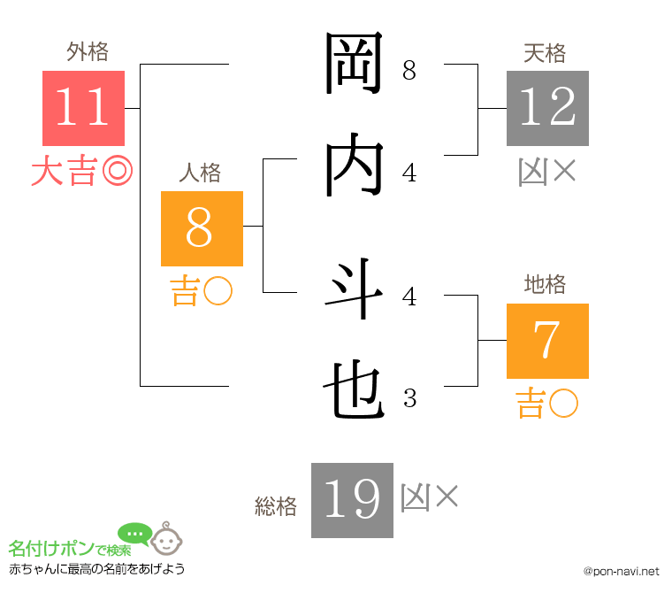 岡内 斗也さんの姓名判断結果