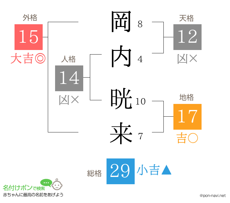 岡内 晄来さんの姓名判断結果