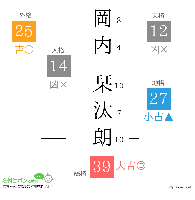 岡内 栞汰朗さんの姓名判断結果