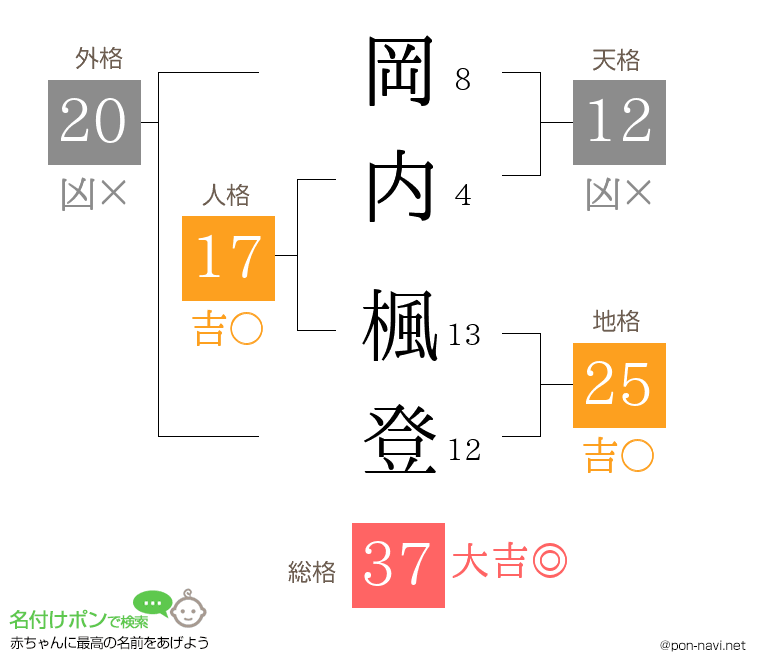 岡内 楓登さんの姓名判断結果