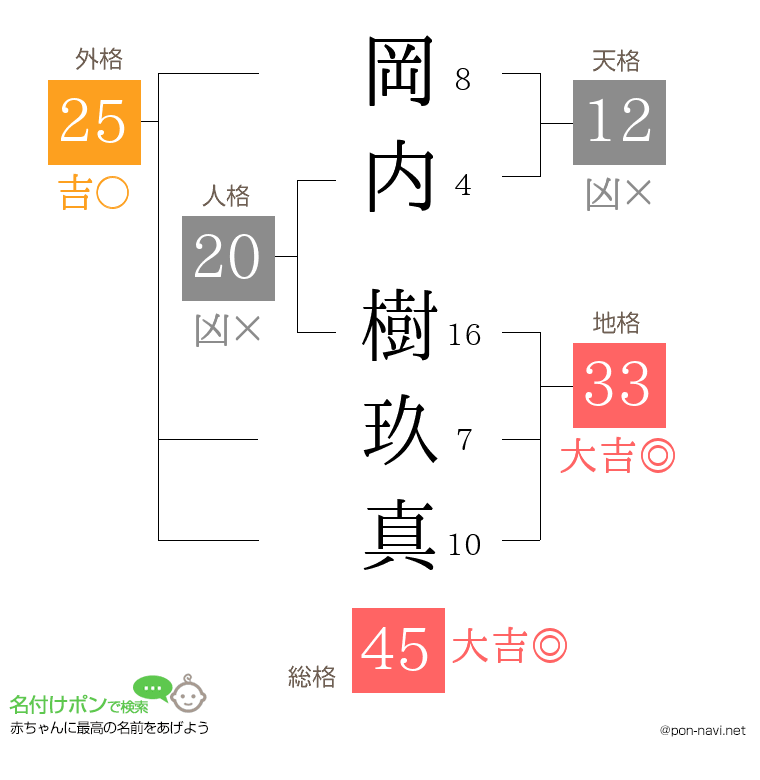 岡内 樹玖真さんの姓名判断結果