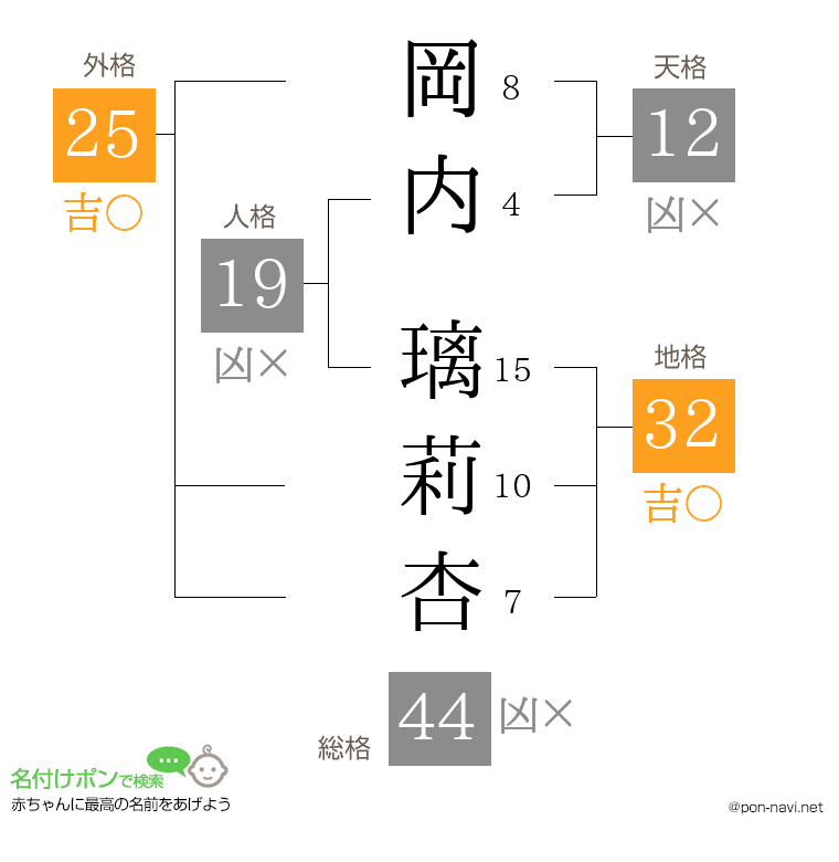 岡内 璃莉杏さんの姓名判断結果