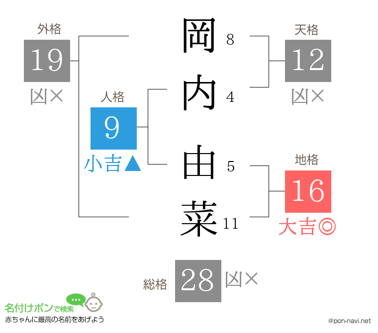 岡内 由菜さんの姓名判断結果