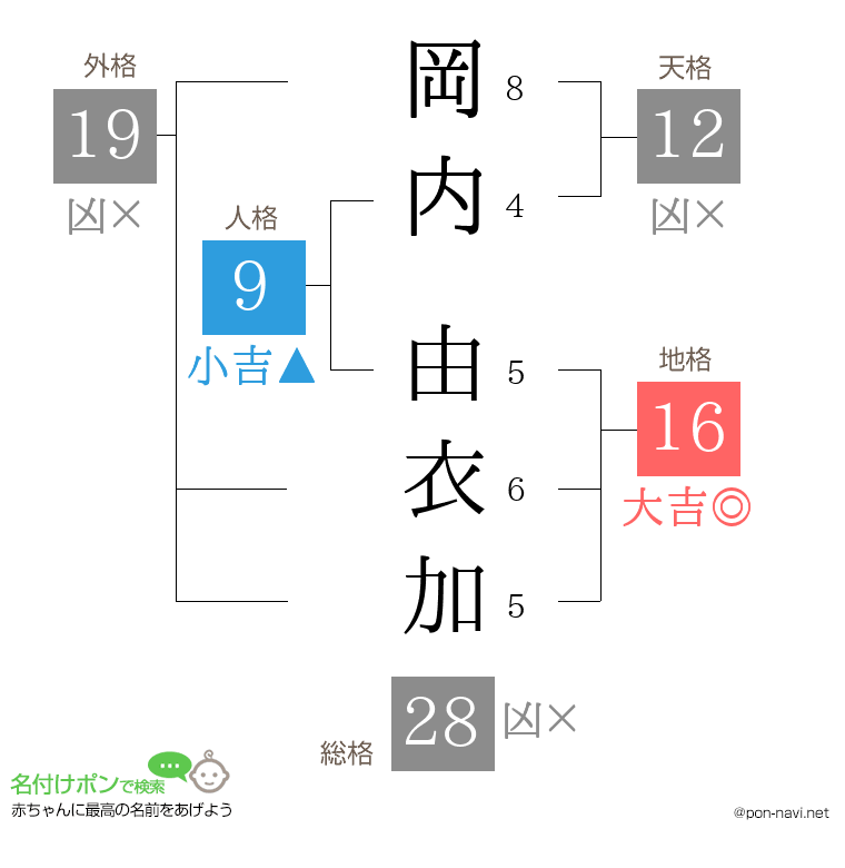 岡内 由衣加さんの姓名判断結果