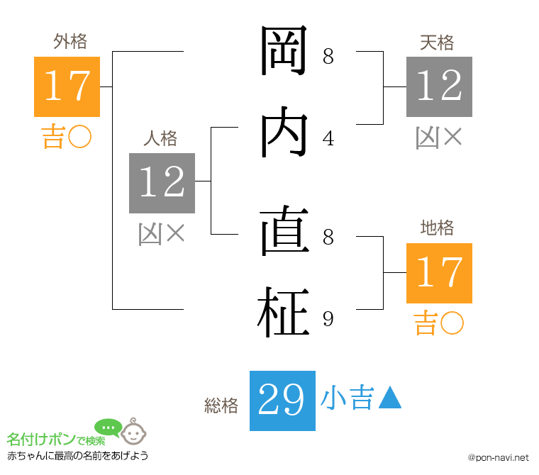 岡内 直柾さんの姓名判断結果