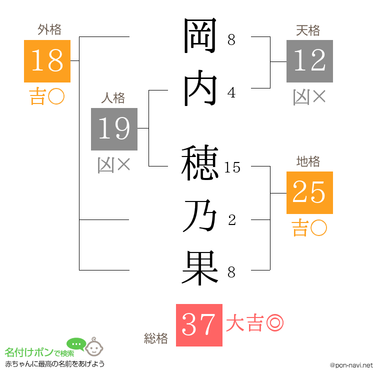 岡内 穂乃果さんの姓名判断結果