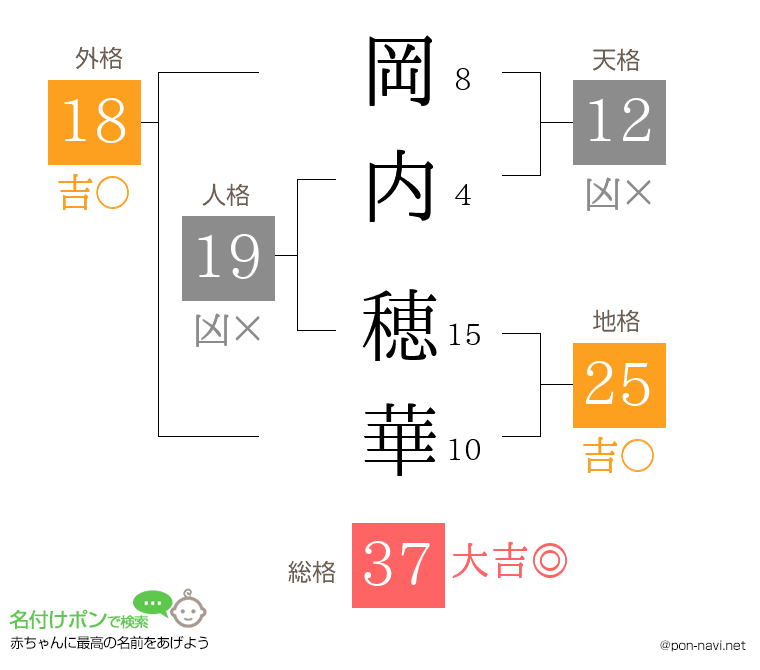 岡内 穂華さんの姓名判断結果