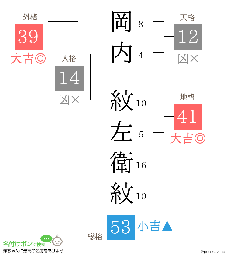 岡内 紋左衛紋さんの姓名判断結果