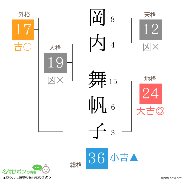 岡内 舞帆子さんの姓名判断結果