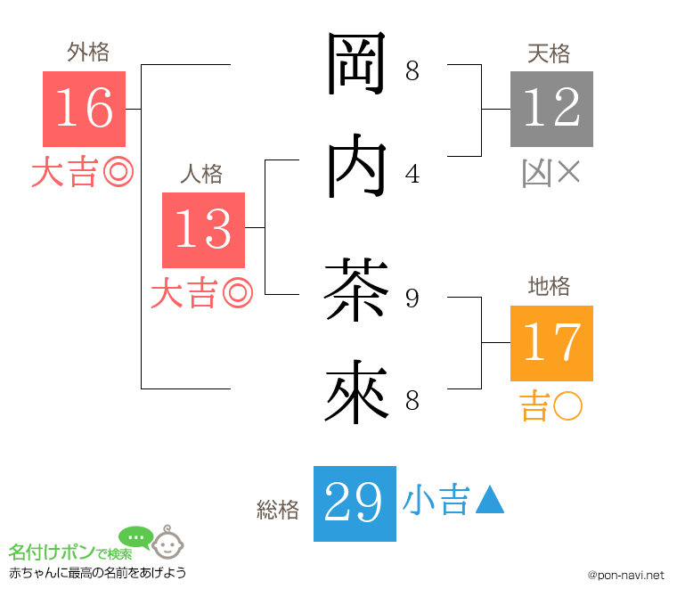 岡内 茶來さんの姓名判断結果