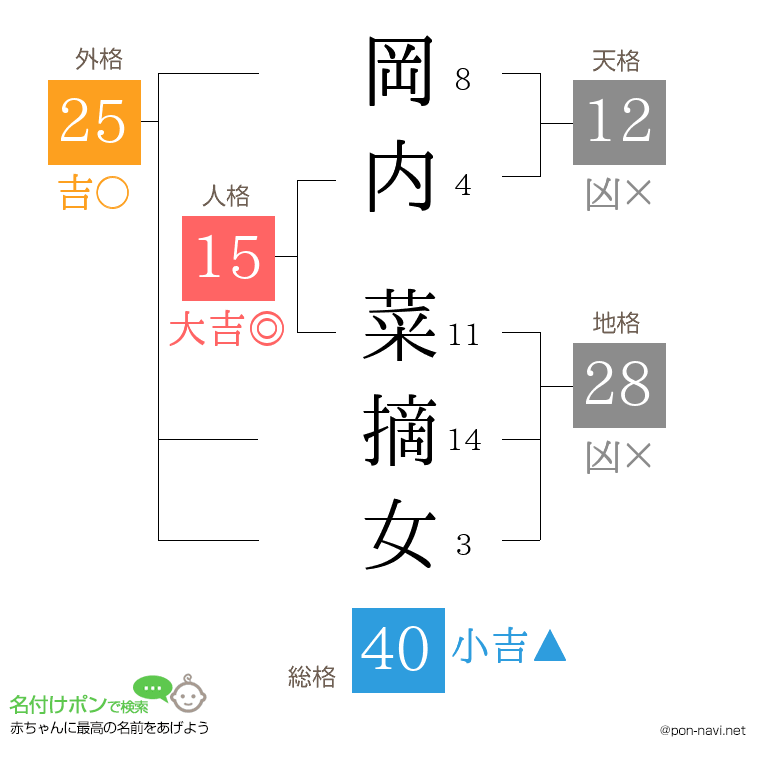 岡内 菜摘女さんの姓名判断結果