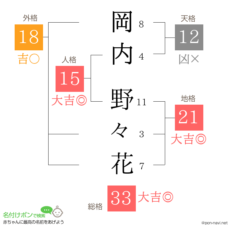 岡内 野々花さんの姓名判断結果