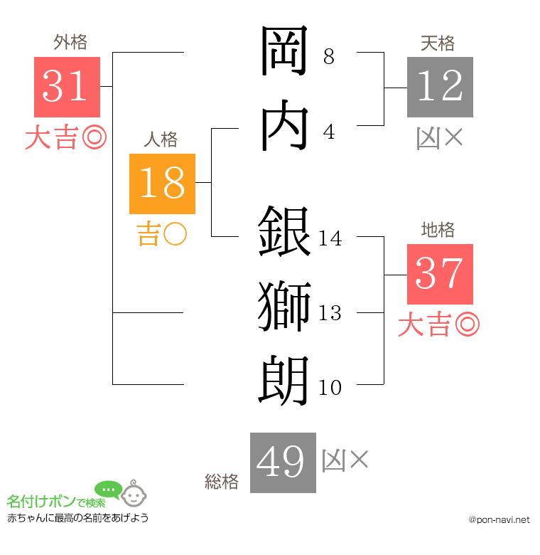 岡内 銀獅朗さんの姓名判断結果